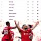  JUST IN Liverpool clinch Premier League title match Man United s record 